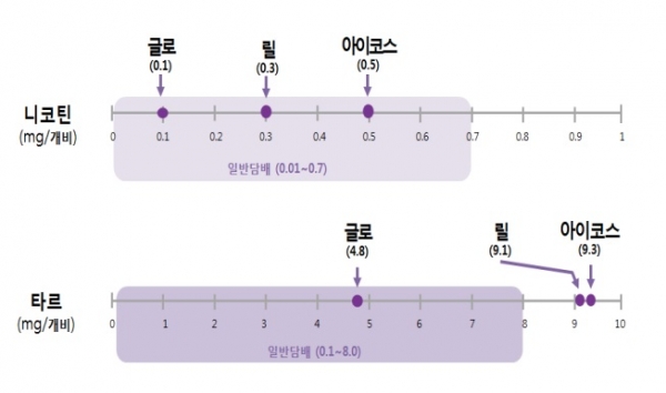 궐련형 전자담배와 일반담배의 유해성분 비교