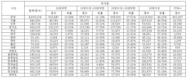 2020년 전국 주거용 건축물 현황[출처=이종배 의원실]