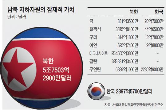 북한의 지하자원 (자료1) 2018년 서울대 평화통일연구원