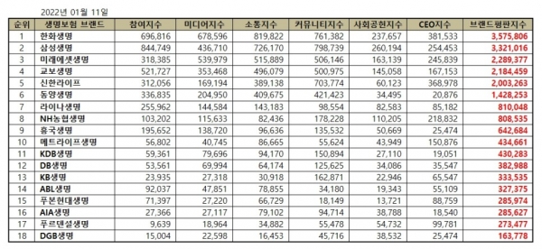 [브랜드평판] 생명보험 브랜드 2023년 1월 빅데이터 분석 결과… 1위 한화생명, 2위 삼성생명, 3위 미래에셋생명