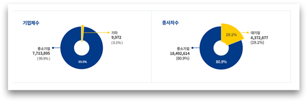 ▲ 중소기업체 수와 중소기업 종사자 수(출처 : 중소벤처기업부 홈페이지)