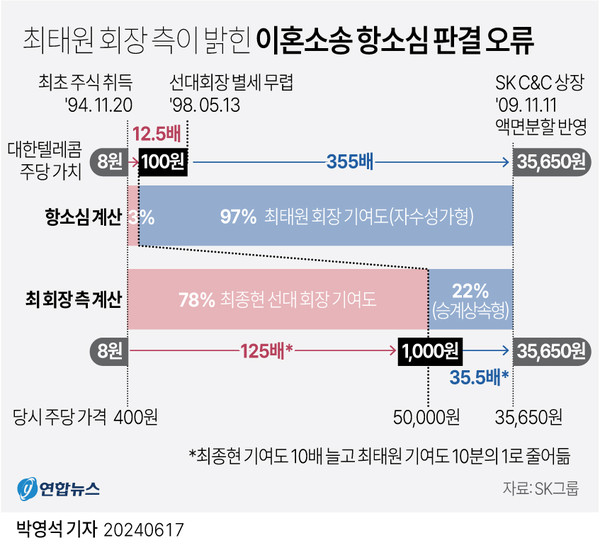 [그래픽] 최태원 회장 측이 밝힌 이혼소송 항소심 판결 오류(서울=연합뉴스) 박영석 기자 = 최태원 SK그룹 회장 측이 17일 노소영 아트센터 나비 관장과의 이혼소송 항소심 판결에서 발견했다고 주장한 '치명적인 오류'는 SK㈜의 모태가 된 대한텔레콤(현 SK C&C)의 주식 가치 산정에 관한 부분이다.재산 분할 판단에 기초가 되는 숫자에 결함이 있어 최 회장을 '자수성가형 사업가'로 단정하고 SK㈜ 주식을 부부공동재산으로 판단하는 오류로 이어진 만큼 대법원에서 이를 바로잡아야 한다는 것이다.