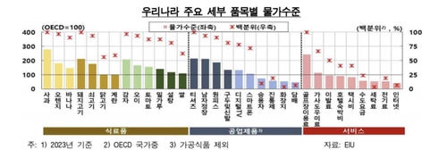 한국 주요 세부 품목별 물가 수준[한국은행 제공.재판매 및 DB 금지]