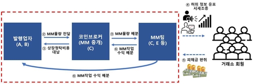 퀸비코인 사기 범행 구조도[서울남부지검 제공. 재판매 및 DB 금지]