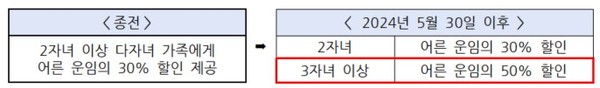 ▲ 13세 미만 어린이는 50%, 6세 미만 유아 좌석 지정 시 75% 할인 별도