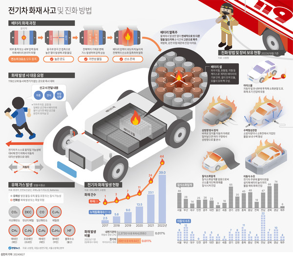 [그래픽] 전기차 화재 사고 및 진화 방법