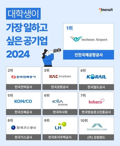 대학생이 가장 일하고 싶은 공기업 2024[인크루트 제공. 재판매 및 DB 금지]