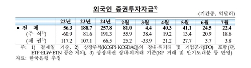 외국인 증권투자자금[한국은행 제공. 재판매 및 DB 금지]