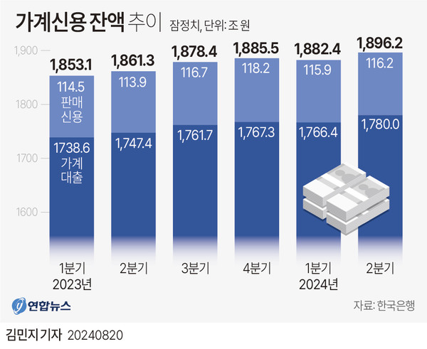 [그래픽] 가계신용 잔액 추이