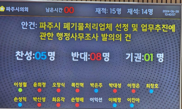 지난 6월28일 파주시의회 민주당 손성익 의원이 발의한 ‘파주시폐기물처리업체 선정 및 업무 추진에 관한 행정사무조사’의 건(특별조사위원회 구성안)이 14명 중 찬성 5표, 반대 8표, 기권 1표로  부결된 결과 표가 정광판에 반영됐다.[사진=이윤택 기자]