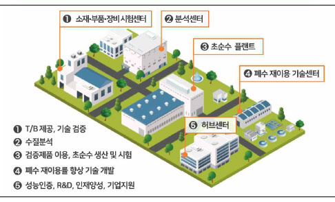 국가 초순수 플랫폼센터 개요[수자원공사 제공. 재판매 및 DB 금지]