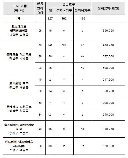 제2차 장기전세주택Ⅱ(미리내집) 모집개요[서울시 제공. 재판매 및 DB 금지]