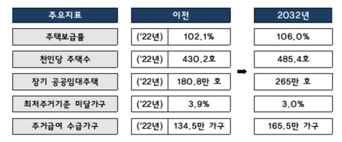 2032년 주요 주거지표[국토교통부 보도자료 갈무리. 재판매 및 DB 금지]