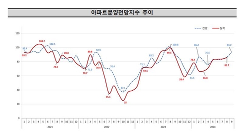 아파트분양전망지수 추이[주택산업연구원 제공. 재판매 및 DB 금지]