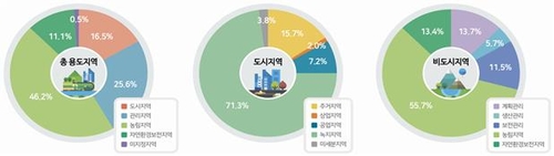 용도지역 지정 현황[국토교통부 제공]