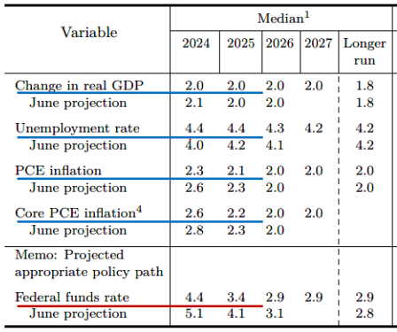 ▲ 9월 FOMC SEP (출처: FOMC)