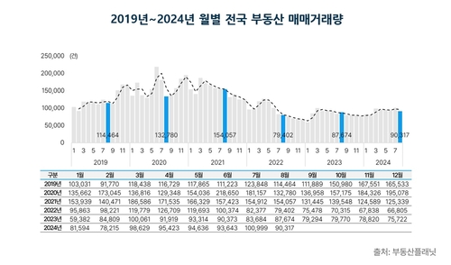 전국 부동산 매매거래량 추이 / 부동산플래닛 제공