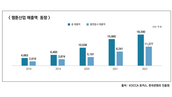 웹툰산업 매출액 동향