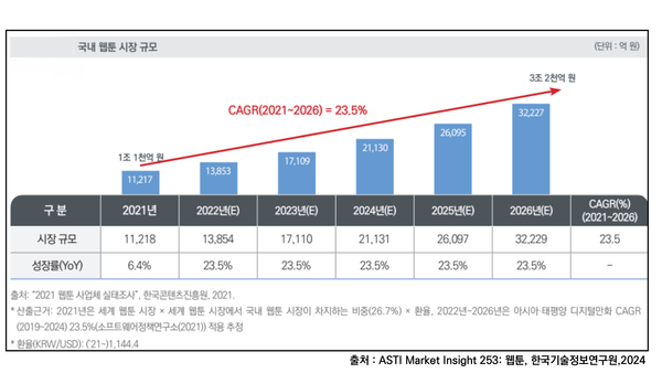 ▲ 국내 웹툰 시장 규모